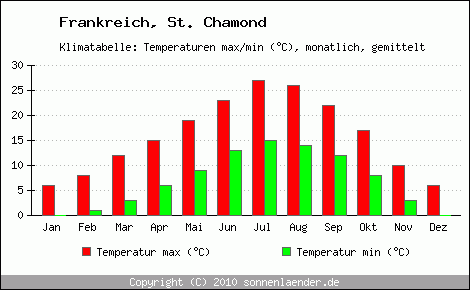 Klimadiagramm St. Chamond, Temperatur