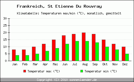 Klimadiagramm St Etienne Du Rouvray, Temperatur