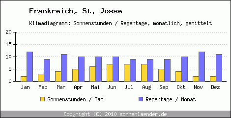 Klimadiagramm: Frankreich, Sonnenstunden und Regentage St. Josse 