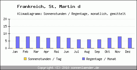 Klimadiagramm: Frankreich, Sonnenstunden und Regentage St. Martin d 