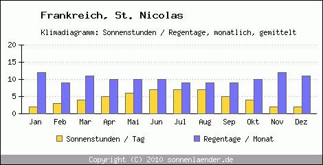 Klimadiagramm: Frankreich, Sonnenstunden und Regentage St. Nicolas 