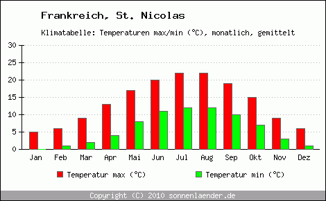 Klimadiagramm St. Nicolas, Temperatur