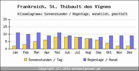 Klimadiagramm: Frankreich, Sonnenstunden und Regentage St. Thibault des Vignes 