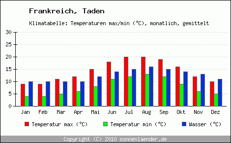 Klimadiagramm Taden, Temperatur