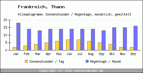 Klimadiagramm: Frankreich, Sonnenstunden und Regentage Thann 