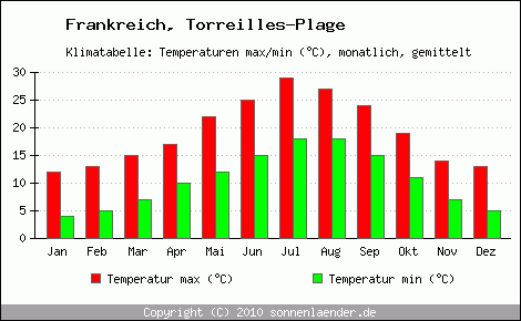 Klimadiagramm Torreilles-Plage, Temperatur
