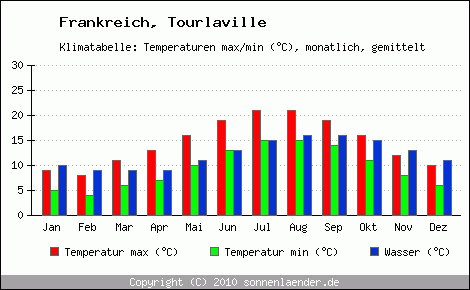 Klimadiagramm Tourlaville, Temperatur
