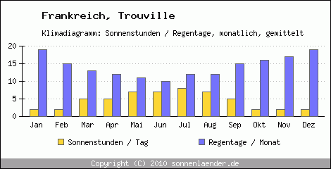 Klimadiagramm: Frankreich, Sonnenstunden und Regentage Trouville 