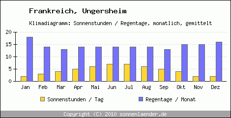 Klimadiagramm: Frankreich, Sonnenstunden und Regentage Ungersheim 