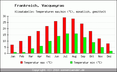 Klimadiagramm Vacqueyras, Temperatur