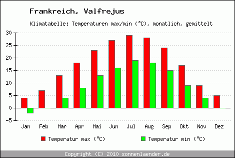 Klimadiagramm Valfrejus, Temperatur