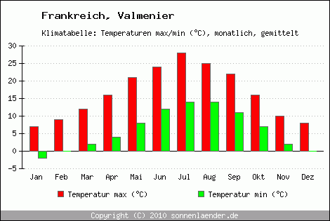 Klimadiagramm Valmenier, Temperatur