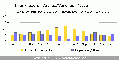 Klimadiagramm: Frankreich, Sonnenstunden und Regentage Valras/Vendres Plage 