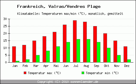 Klimadiagramm Valras/Vendres Plage, Temperatur