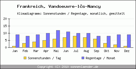 Klimadiagramm: Frankreich, Sonnenstunden und Regentage Vandoeuvre-ls-Nancy 