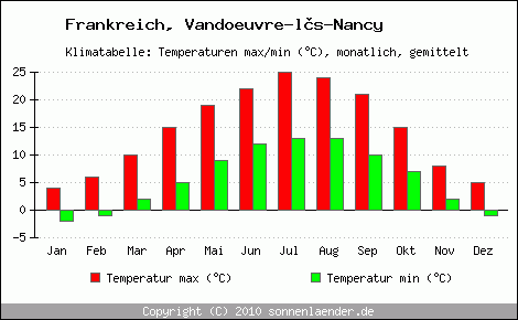 Klimadiagramm Vandoeuvre-ls-Nancy, Temperatur
