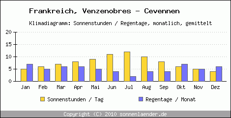Klimadiagramm: Frankreich, Sonnenstunden und Regentage Venzenobres - Cevennen 