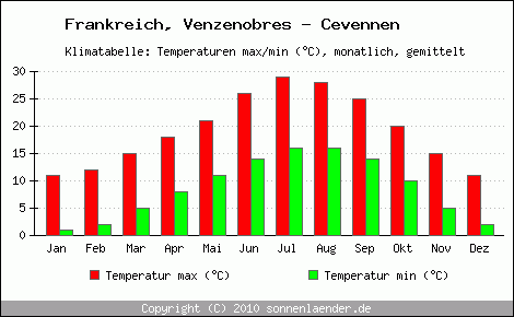 Klimadiagramm Venzenobres - Cevennen, Temperatur