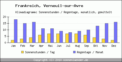 Klimadiagramm: Frankreich, Sonnenstunden und Regentage Verneuil-sur-Avre 