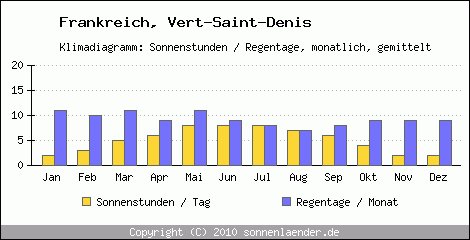 Klimadiagramm: Frankreich, Sonnenstunden und Regentage Vert-Saint-Denis 