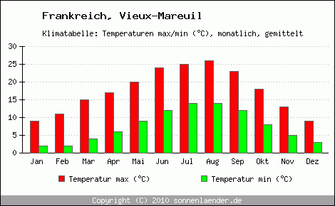 Klimadiagramm Vieux-Mareuil, Temperatur