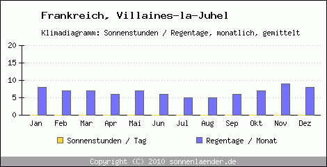 Klimadiagramm: Frankreich, Sonnenstunden und Regentage Villaines-la-Juhel 