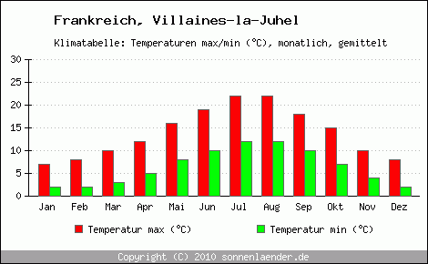 Klimadiagramm Villaines-la-Juhel, Temperatur