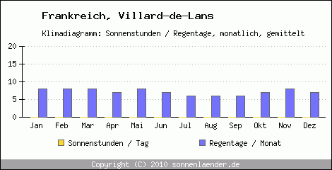 Klimadiagramm: Frankreich, Sonnenstunden und Regentage Villard-de-Lans 