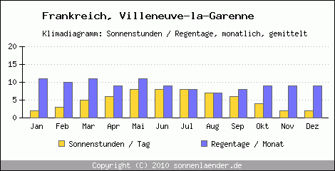 Klimadiagramm: Frankreich, Sonnenstunden und Regentage Villeneuve-la-Garenne 