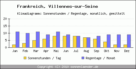 Klimadiagramm: Frankreich, Sonnenstunden und Regentage Villennes-sur-Seine 