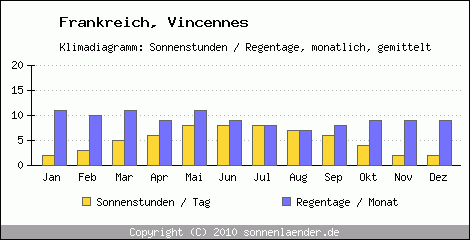 Klimadiagramm: Frankreich, Sonnenstunden und Regentage Vincennes 
