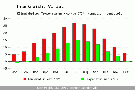 Klimadiagramm Viriat, Temperatur