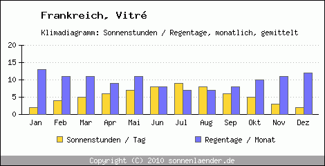 Klimadiagramm: Frankreich, Sonnenstunden und Regentage Vitr 
