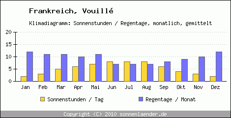 Klimadiagramm: Frankreich, Sonnenstunden und Regentage Vouill 