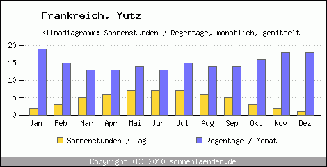 Klimadiagramm: Frankreich, Sonnenstunden und Regentage Yutz 