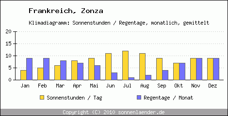 Klimadiagramm: Frankreich, Sonnenstunden und Regentage Zonza 