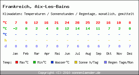 Klimatabelle: Aix-Les-Bains in Frankreich
