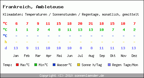 Klimatabelle: Ambleteuse in Frankreich