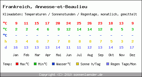 Klimatabelle: Annesse-et-Beaulieu in Frankreich