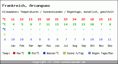 Klimatabelle: Arcangues in Frankreich