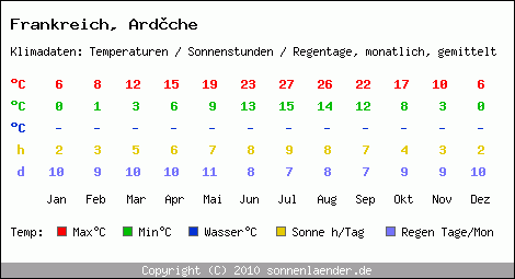 Klimatabelle: Ardche in Frankreich