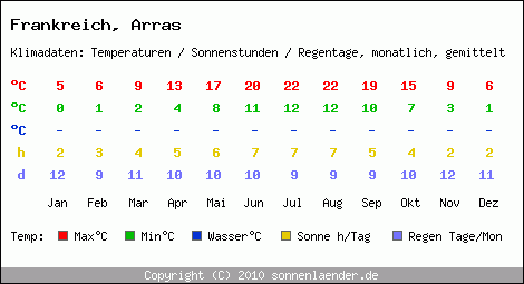 Klimatabelle: Arras in Frankreich