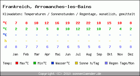 Klimatabelle: Arromanches-les-Bains in Frankreich
