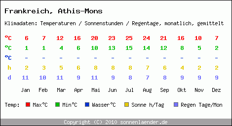Klimatabelle: Athis-Mons in Frankreich