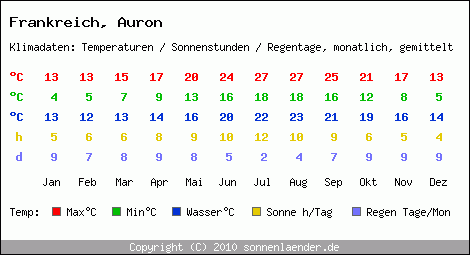 Klimatabelle: Auron in Frankreich