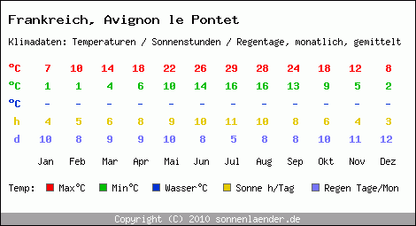 Klimatabelle: Avignon le Pontet in Frankreich