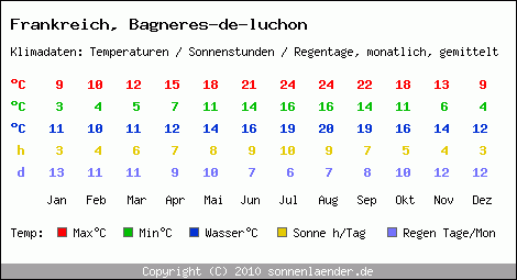 Klimatabelle: Bagneres-de-luchon in Frankreich