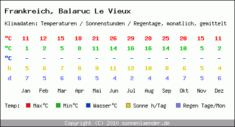 Klimatabelle: Balaruc Le Vieux in Frankreich