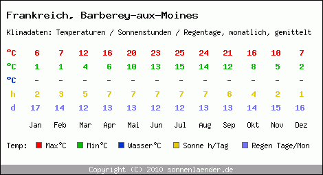 Klimatabelle: Barberey-aux-Moines in Frankreich