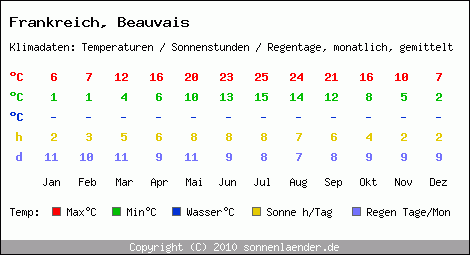 Klimatabelle: Beauvais in Frankreich